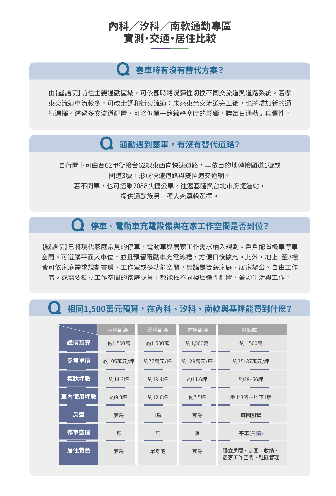 墅語院通勤與生活FAQ，包含塞車替代道路、台62甲與大眾運輸、停車充電、居家工作及總價比較